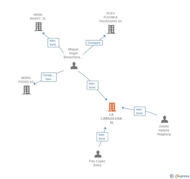 Vinculaciones societarias de LA CARGOLERA SL
