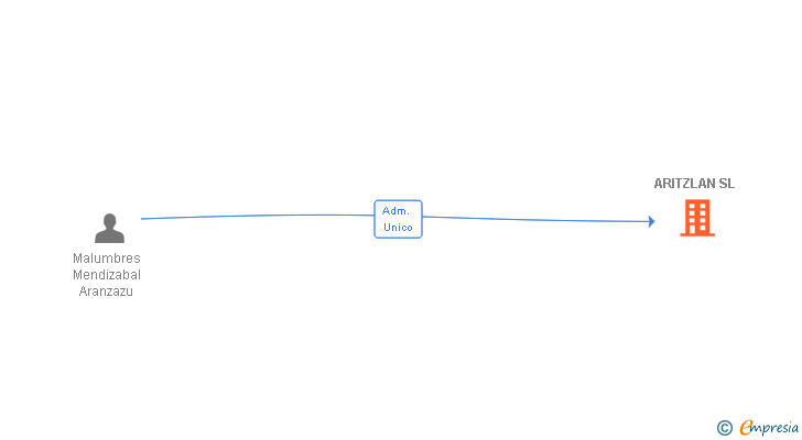 Vinculaciones societarias de ARITZLAN SL
