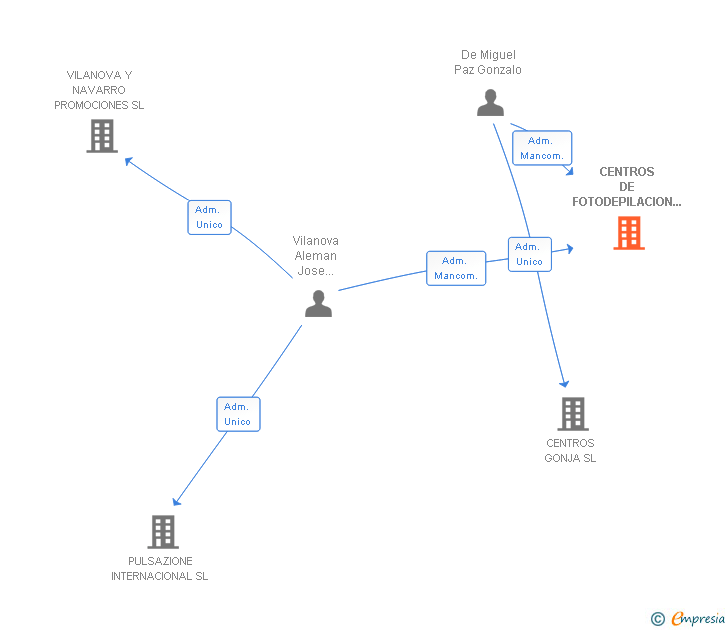 Vinculaciones societarias de CENTROS DE FOTODEPILACION Y ESTETICA PULSAZIONE SL