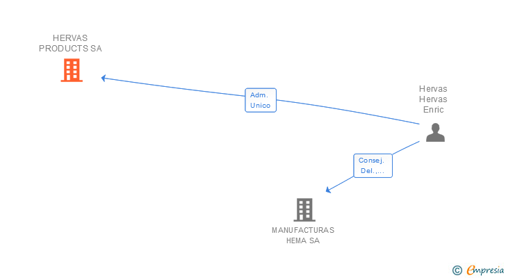Vinculaciones societarias de HERVAS PRODUCTS SA