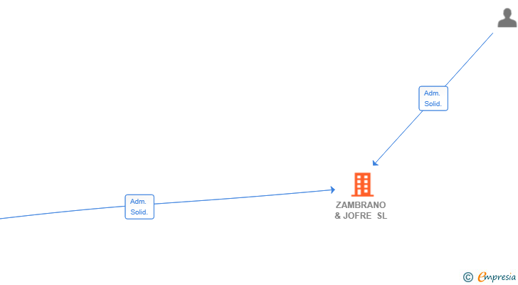 Vinculaciones societarias de ZAMBRANO & JOFRE SL