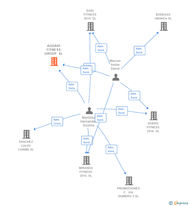 Vinculaciones societarias de AGDADI FITNESS GROUP SL