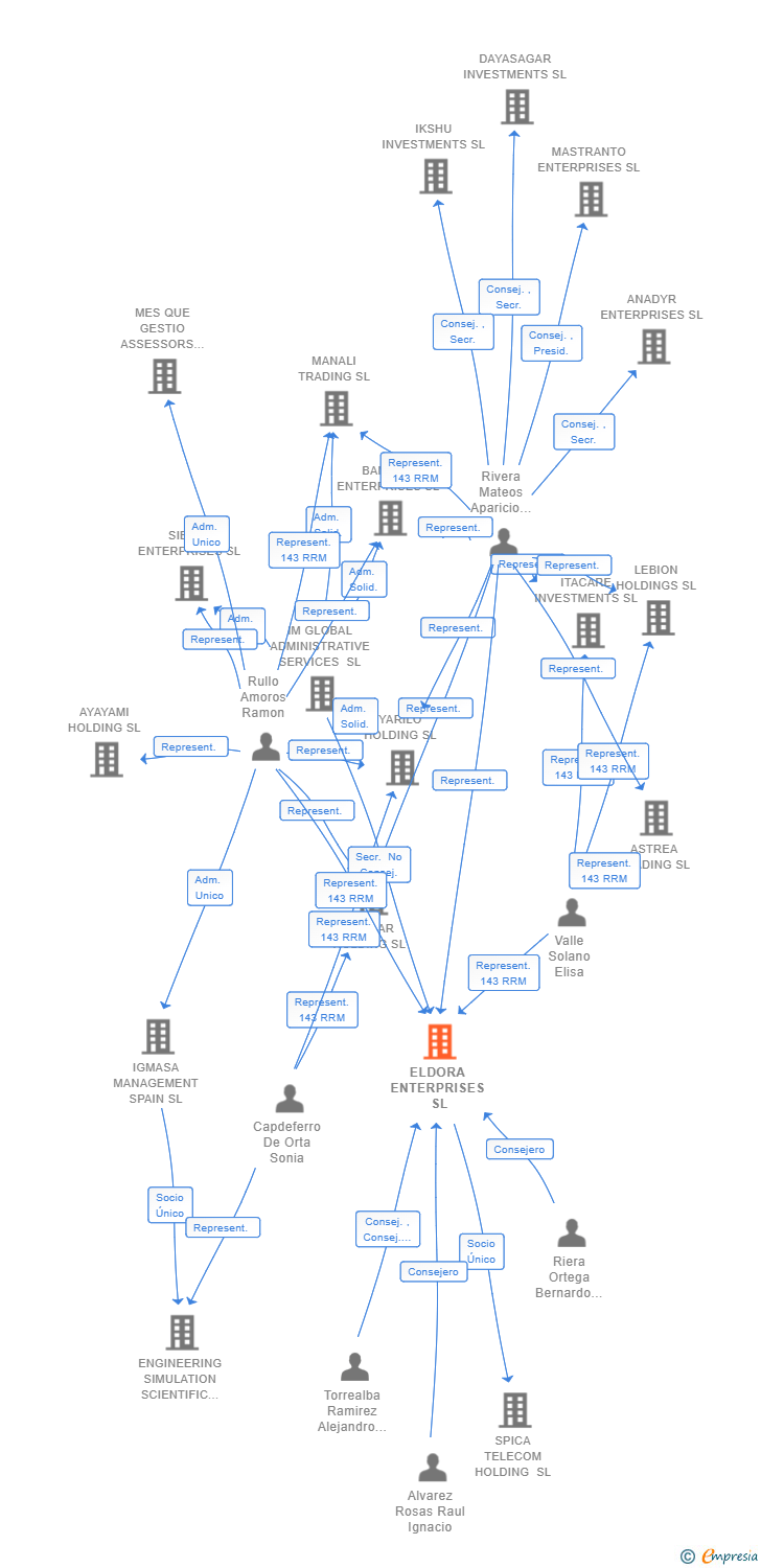 Vinculaciones societarias de ELDORA ENTERPRISES SL