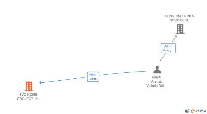 Vinculaciones societarias de SVC HOME PROJECT SL
