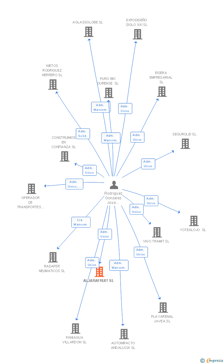 Vinculaciones societarias de ALJARAFRUIT SL