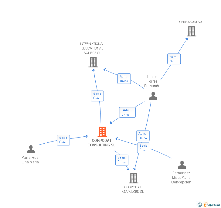 Vinculaciones societarias de CORPODAT CONSULTING SL