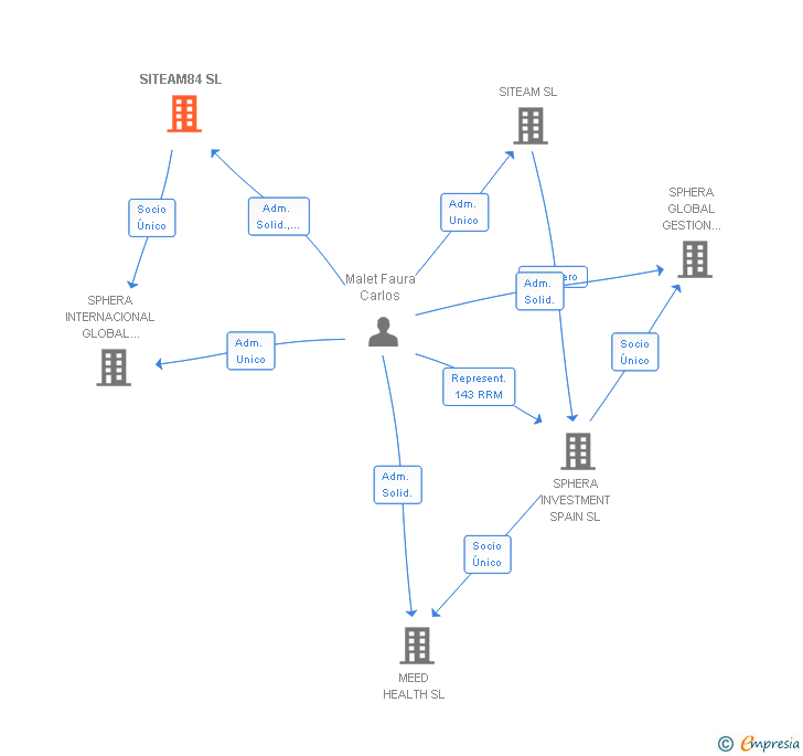 Vinculaciones societarias de SITEAM84 SL