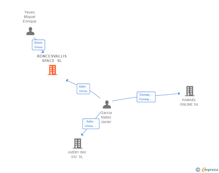 Vinculaciones societarias de RONCESVALLIS SPACE SL