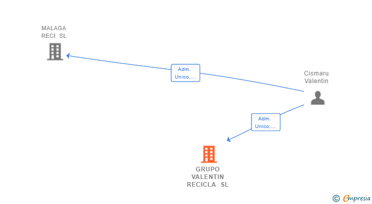 Vinculaciones societarias de GRUPO VALENTIN RECICLA SL
