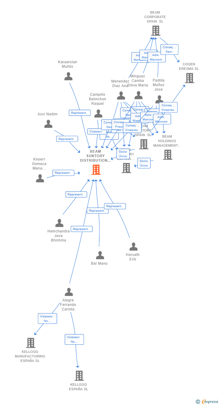 Vinculaciones societarias de BEAM SUNTORY DISTRIBUTION SL