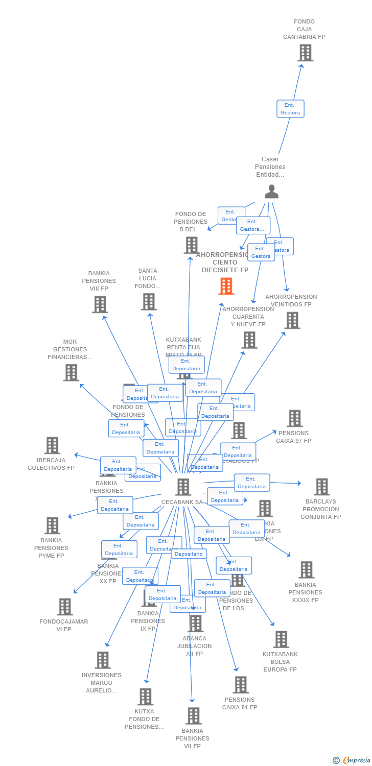Vinculaciones societarias de AHORROPENSION CIENTO DIECISIETE FP