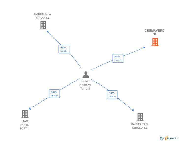 Vinculaciones societarias de CREMAVERD SL