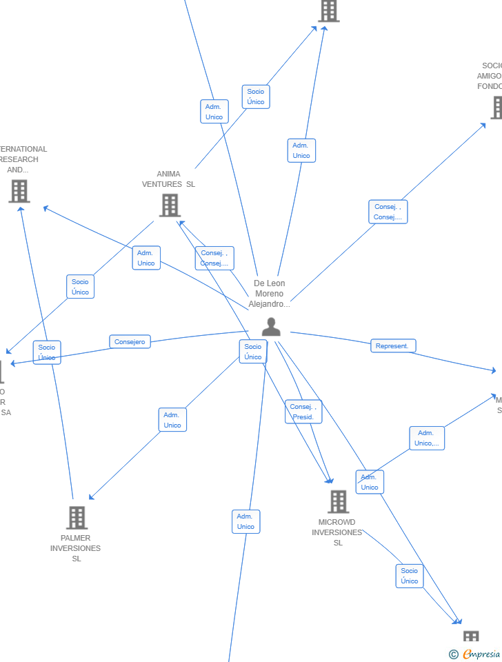 Vinculaciones societarias de LA CASA DE SALOMON SL