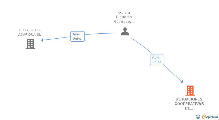 Vinculaciones societarias de ACTUACIONES COOPERATIVAS DE VIVIENDAS SL