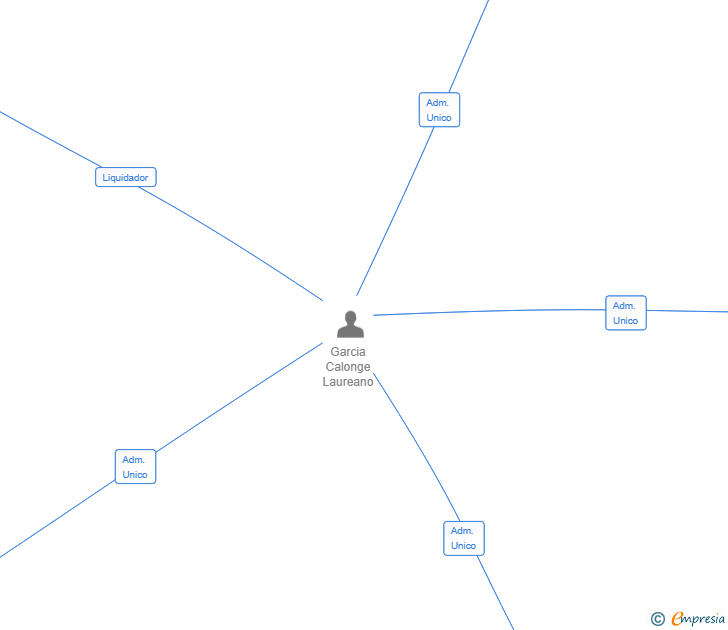 Vinculaciones societarias de GESTGARMI SL