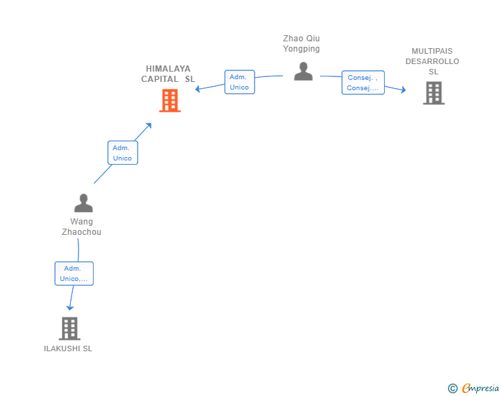 Vinculaciones societarias de HIMALAYA CAPITAL SL