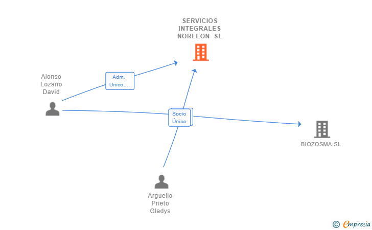 Vinculaciones societarias de SERVICIOS INTEGRALES NORLEON SL