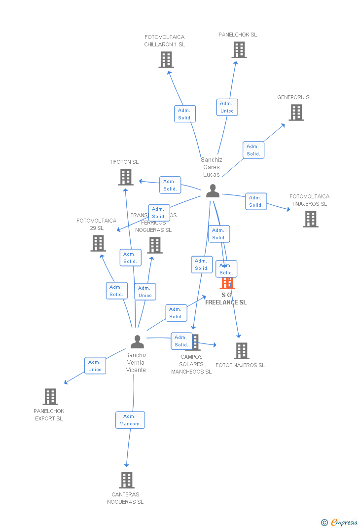 Vinculaciones societarias de S G FREELANCE SL