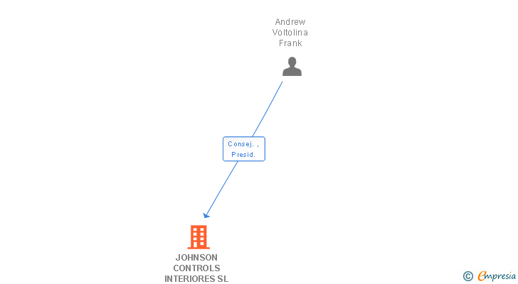 Vinculaciones societarias de JOHNSON CONTROLS CAPITAL SPAIN SL