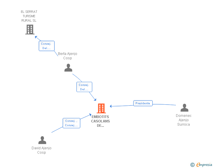 Vinculaciones societarias de EMBOTITS CASOLANS DE PLANOLES SA