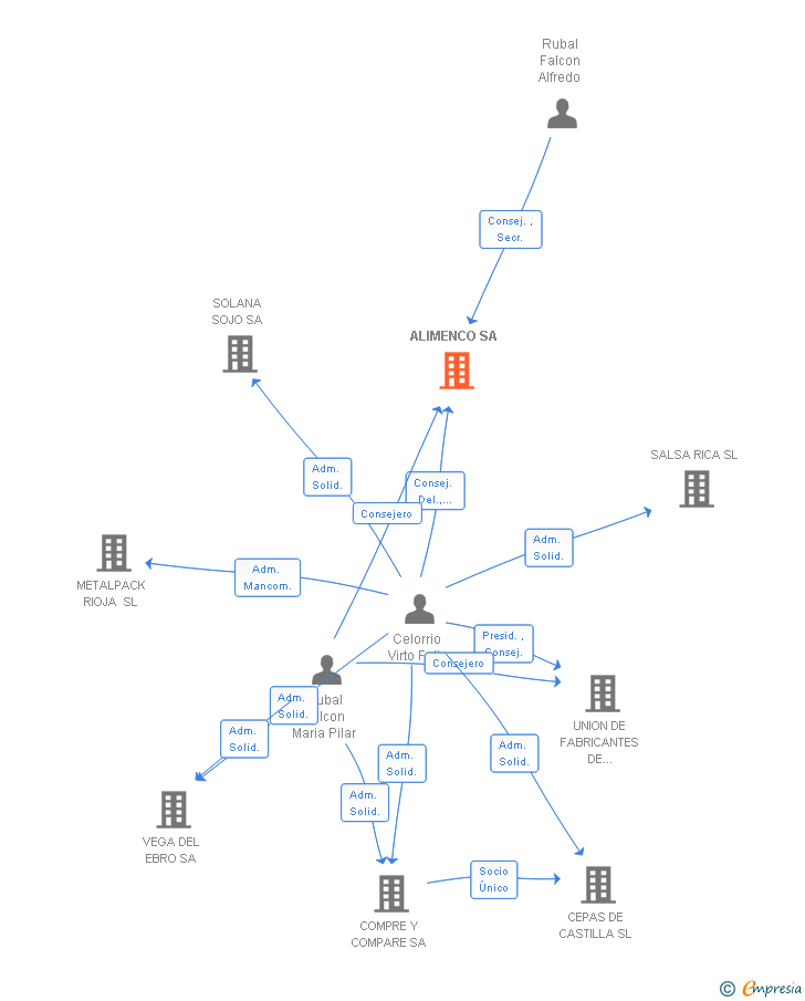 Vinculaciones societarias de ALIMENCO SA