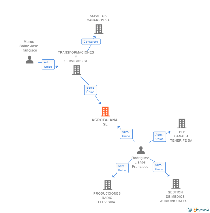 Vinculaciones societarias de AGROFAJANA SL
