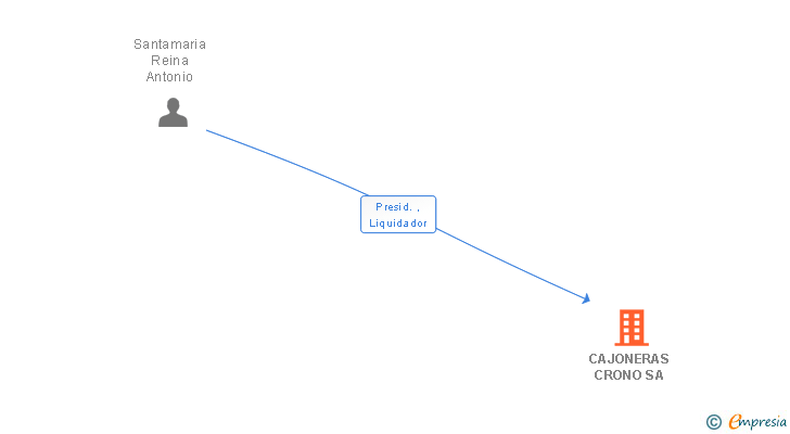 Vinculaciones societarias de CAJONERAS CRONO SA