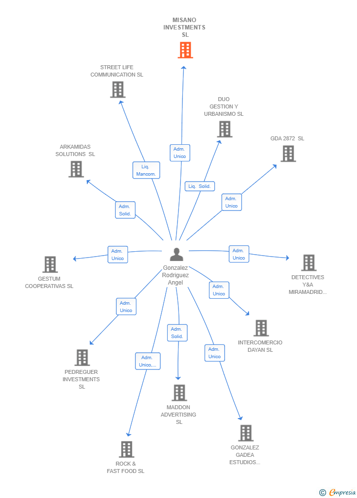 Vinculaciones societarias de MISANO INVESTMENTS SL