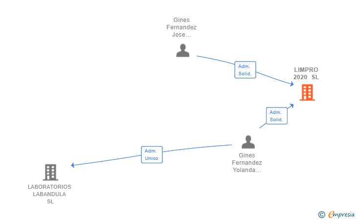 Vinculaciones societarias de LIMPRO 2020 SL