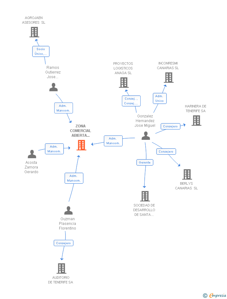 Vinculaciones societarias de ZONA COMERCIAL ABIERTA DEL CASCO HISTORICO DE SANTA CRUZ DE TENERIFE AIE