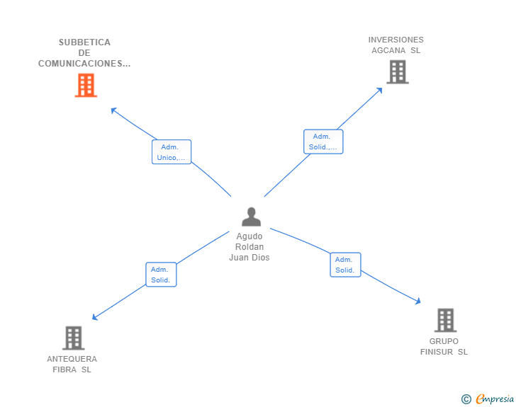 Vinculaciones societarias de SUBBETICA DE COMUNICACIONES E INFRAESTRUCTURAS SL