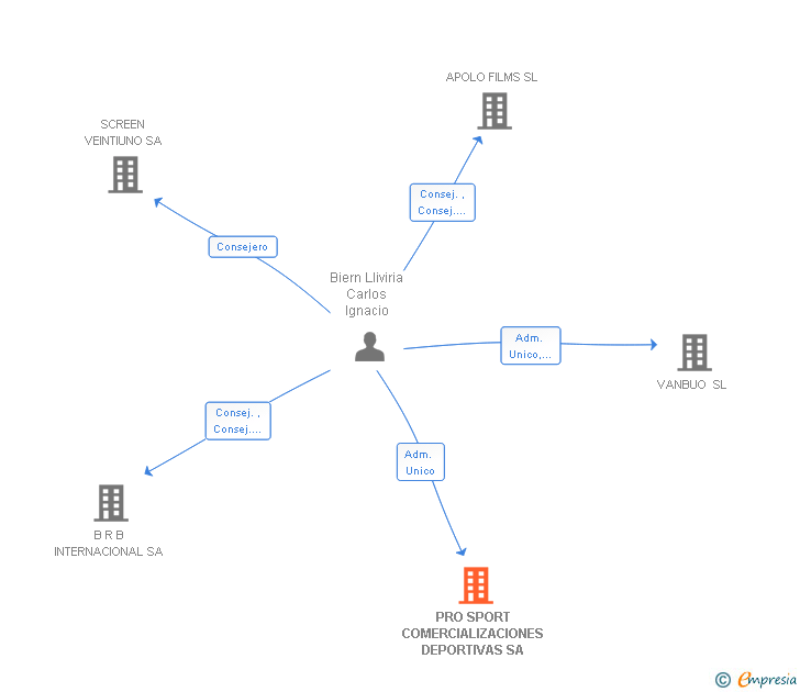 Vinculaciones societarias de PRO SPORT COMERCIALIZACIONES DEPORTIVAS SA