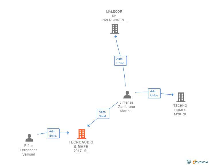 Vinculaciones societarias de TECNOAUDIO & MAFE 2017 SL