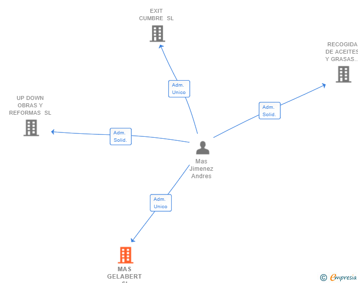 Vinculaciones societarias de MAS GELABERT SL