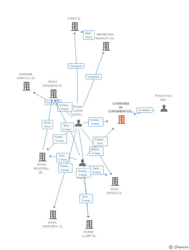Vinculaciones societarias de LEVANTINA DE CERRAMIENTOS Y MALLAS SA