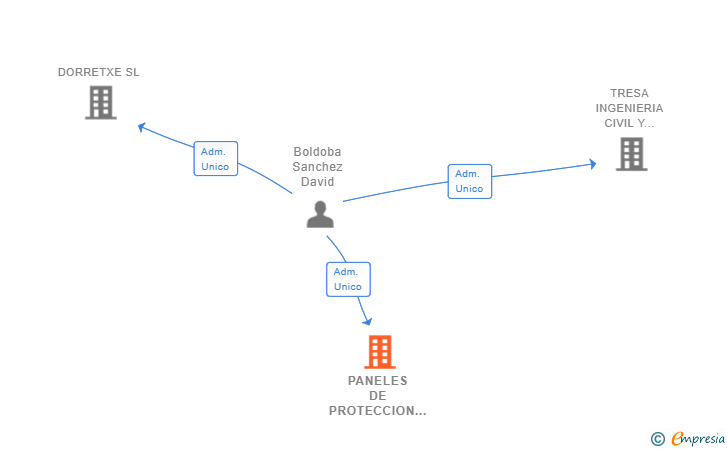 Vinculaciones societarias de PANELES DE PROTECCION BALISTICA Y CONTRA EXPLOSION SL