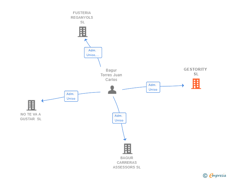 Vinculaciones societarias de GESTORITY SL