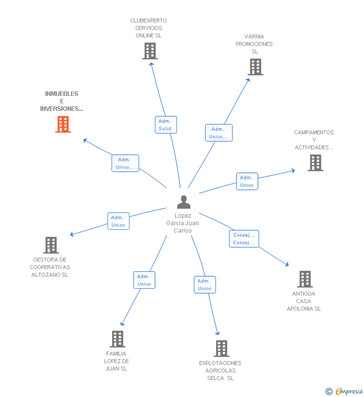 Vinculaciones societarias de INMUEBLES E INVERSIONES LA POBLA SL