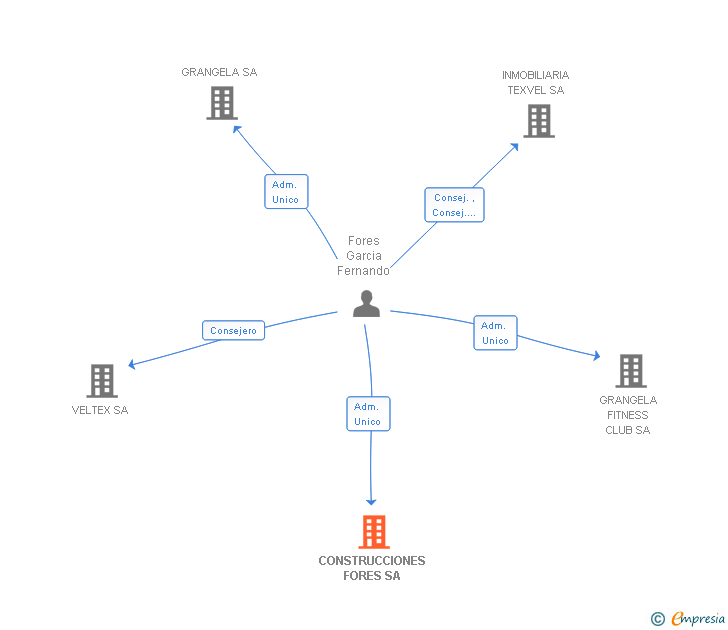 Vinculaciones societarias de CONSTRUCCIONES FORES SA