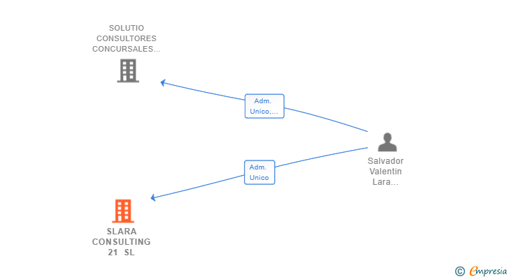 Vinculaciones societarias de SLARA CONSULTING 21 SL