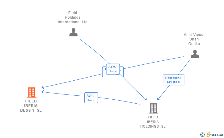 Vinculaciones societarias de FIELD IBERIA BESS 1 SL