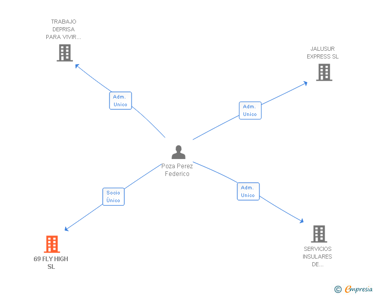 Vinculaciones societarias de 69 FLY HIGH SL