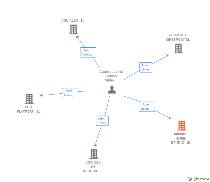 Vinculaciones societarias de MIMMIC HOME STUDIO SL
