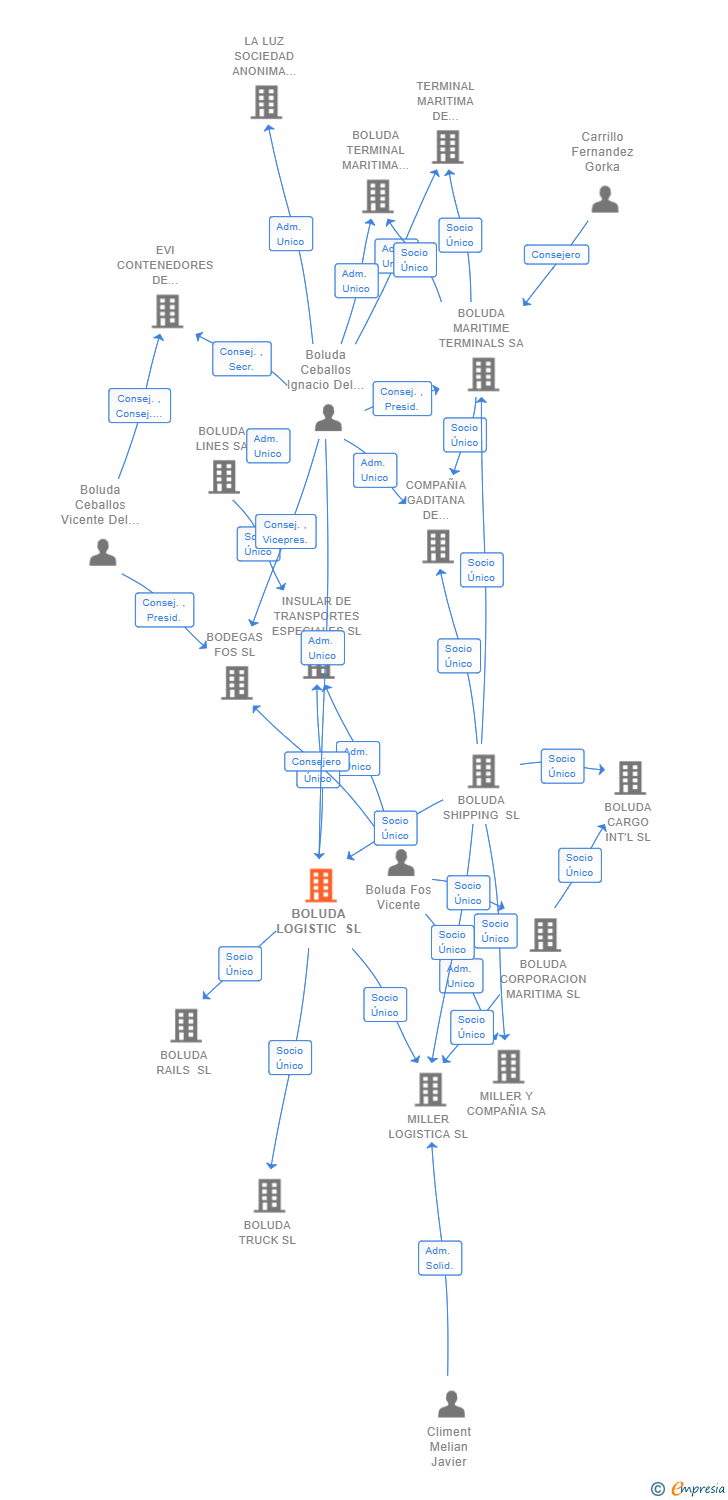 Vinculaciones societarias de BOLUDA LOGISTIC SL