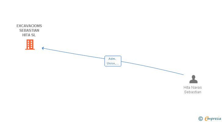 Vinculaciones societarias de EXCAVACIONS SEBASTIAN HITA SL