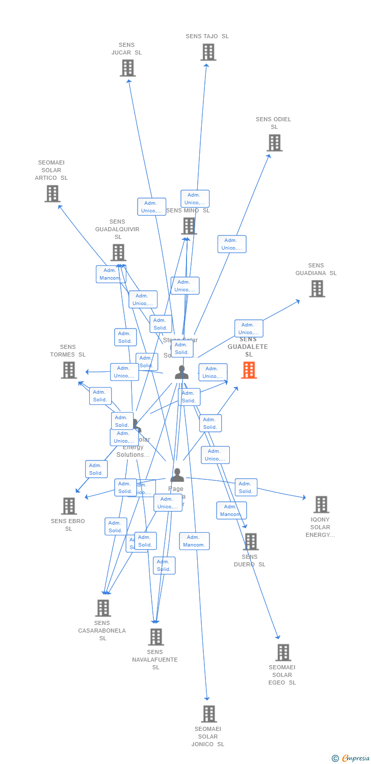 Vinculaciones societarias de SENS GUADALETE SL