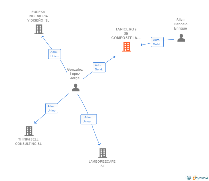 Vinculaciones societarias de TAPICEROS DE COMPOSTELA SL