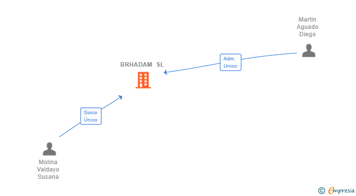 Vinculaciones societarias de BRHADAM SL