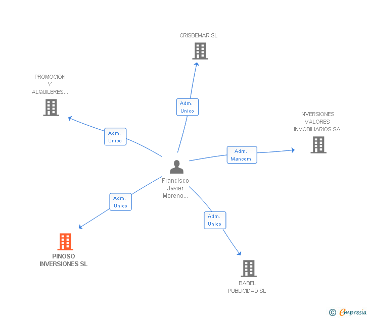 Vinculaciones societarias de PINOSO INVERSIONES SL