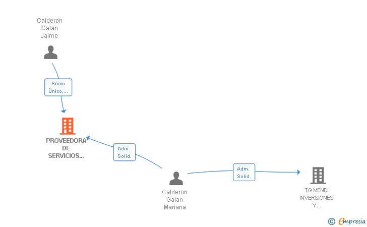 Vinculaciones societarias de PROVEEDORA DE SERVICIOS MUNDIALES SL